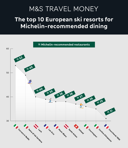 Infographic showing top 10 ski resorts for Michelin-recommended restaurants